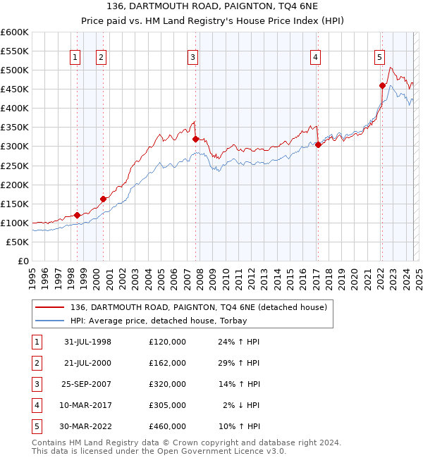 136, DARTMOUTH ROAD, PAIGNTON, TQ4 6NE: Price paid vs HM Land Registry's House Price Index