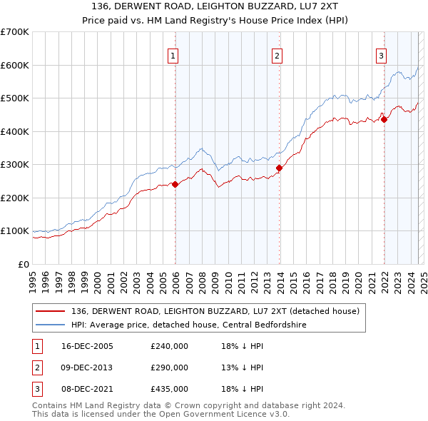 136, DERWENT ROAD, LEIGHTON BUZZARD, LU7 2XT: Price paid vs HM Land Registry's House Price Index