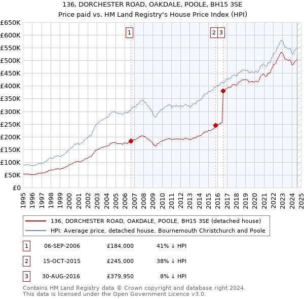 136, DORCHESTER ROAD, OAKDALE, POOLE, BH15 3SE: Price paid vs HM Land Registry's House Price Index