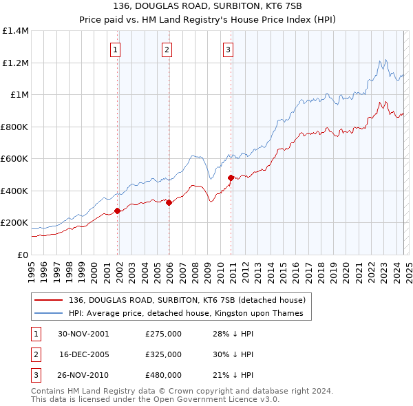 136, DOUGLAS ROAD, SURBITON, KT6 7SB: Price paid vs HM Land Registry's House Price Index