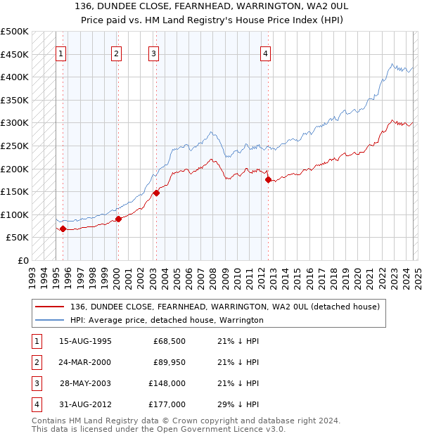 136, DUNDEE CLOSE, FEARNHEAD, WARRINGTON, WA2 0UL: Price paid vs HM Land Registry's House Price Index