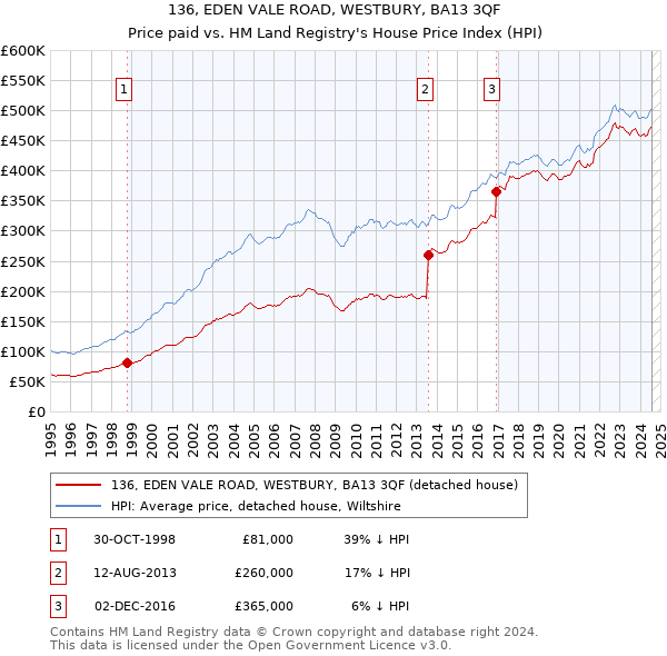 136, EDEN VALE ROAD, WESTBURY, BA13 3QF: Price paid vs HM Land Registry's House Price Index