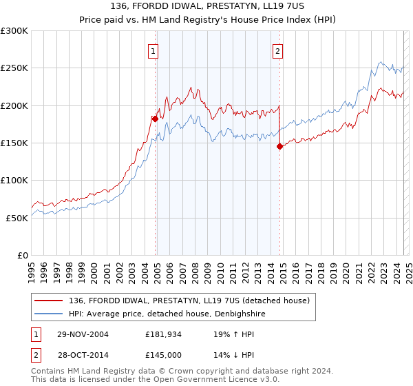 136, FFORDD IDWAL, PRESTATYN, LL19 7US: Price paid vs HM Land Registry's House Price Index