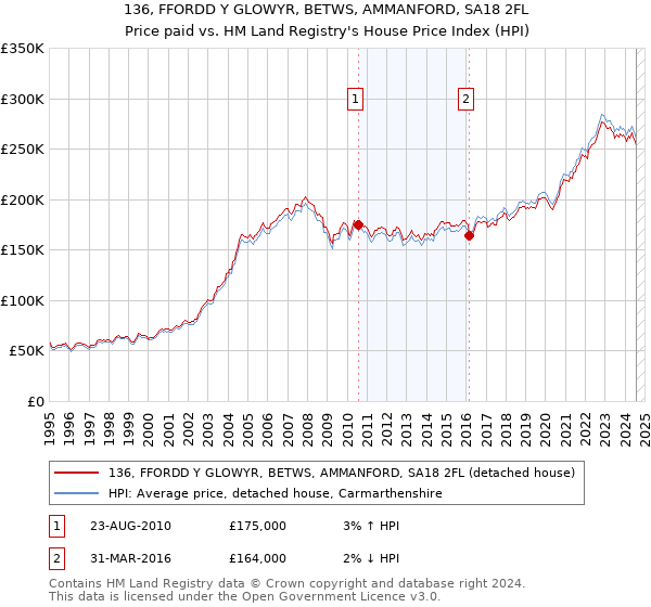 136, FFORDD Y GLOWYR, BETWS, AMMANFORD, SA18 2FL: Price paid vs HM Land Registry's House Price Index