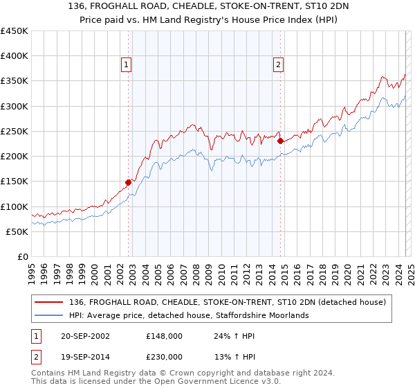 136, FROGHALL ROAD, CHEADLE, STOKE-ON-TRENT, ST10 2DN: Price paid vs HM Land Registry's House Price Index