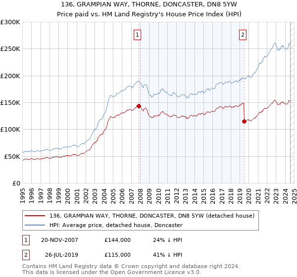 136, GRAMPIAN WAY, THORNE, DONCASTER, DN8 5YW: Price paid vs HM Land Registry's House Price Index