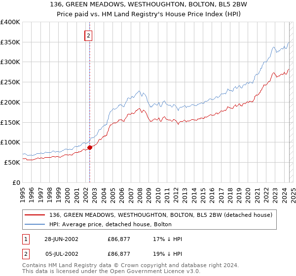 136, GREEN MEADOWS, WESTHOUGHTON, BOLTON, BL5 2BW: Price paid vs HM Land Registry's House Price Index