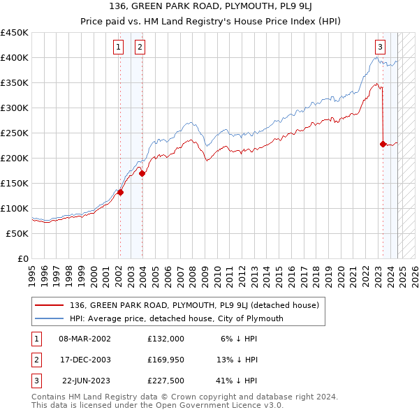 136, GREEN PARK ROAD, PLYMOUTH, PL9 9LJ: Price paid vs HM Land Registry's House Price Index