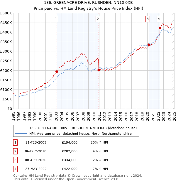 136, GREENACRE DRIVE, RUSHDEN, NN10 0XB: Price paid vs HM Land Registry's House Price Index