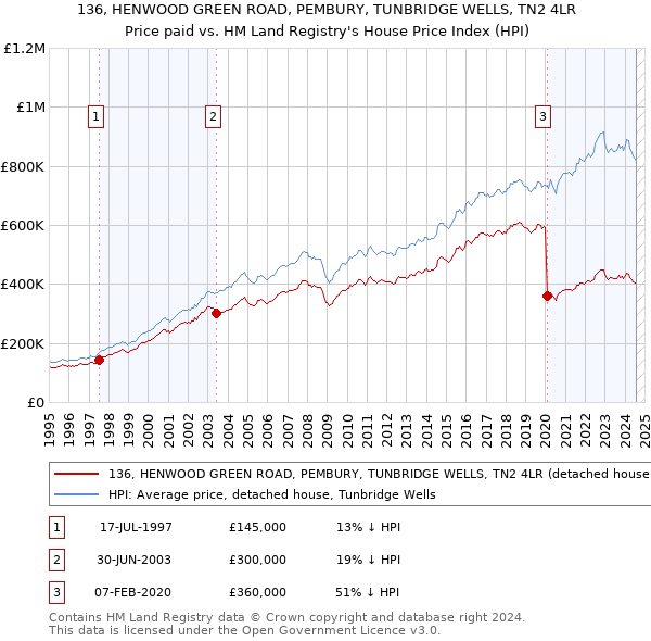 136, HENWOOD GREEN ROAD, PEMBURY, TUNBRIDGE WELLS, TN2 4LR: Price paid vs HM Land Registry's House Price Index