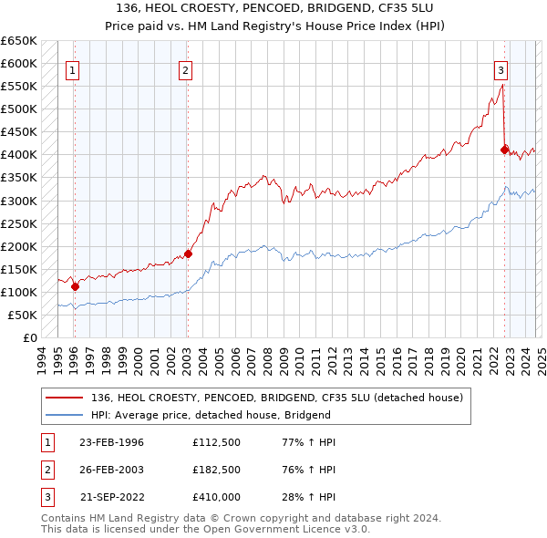 136, HEOL CROESTY, PENCOED, BRIDGEND, CF35 5LU: Price paid vs HM Land Registry's House Price Index