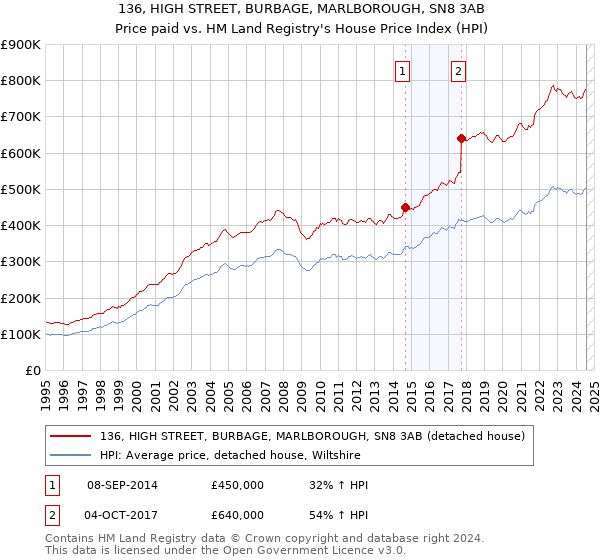 136, HIGH STREET, BURBAGE, MARLBOROUGH, SN8 3AB: Price paid vs HM Land Registry's House Price Index