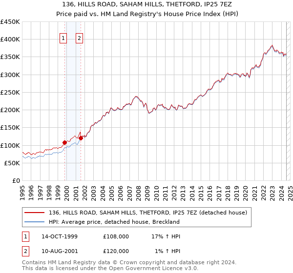 136, HILLS ROAD, SAHAM HILLS, THETFORD, IP25 7EZ: Price paid vs HM Land Registry's House Price Index