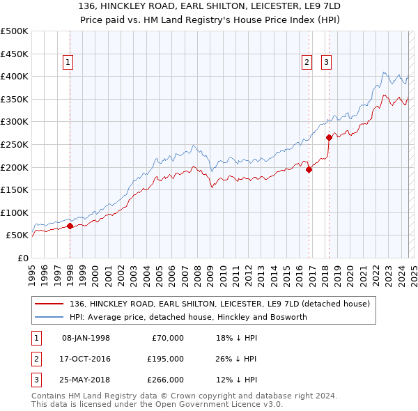 136, HINCKLEY ROAD, EARL SHILTON, LEICESTER, LE9 7LD: Price paid vs HM Land Registry's House Price Index