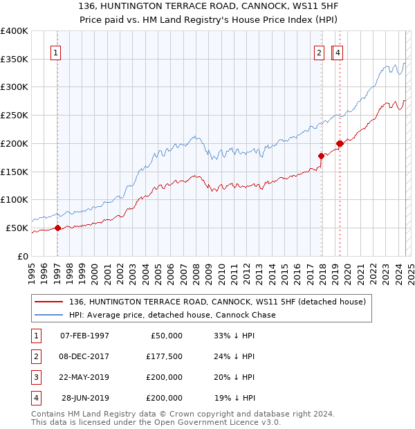 136, HUNTINGTON TERRACE ROAD, CANNOCK, WS11 5HF: Price paid vs HM Land Registry's House Price Index