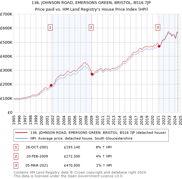 136, JOHNSON ROAD, EMERSONS GREEN, BRISTOL, BS16 7JP: Price paid vs HM Land Registry's House Price Index