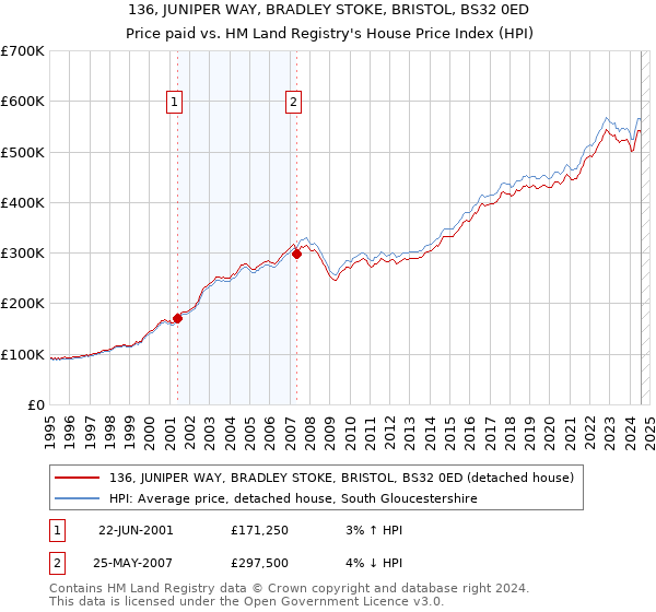 136, JUNIPER WAY, BRADLEY STOKE, BRISTOL, BS32 0ED: Price paid vs HM Land Registry's House Price Index