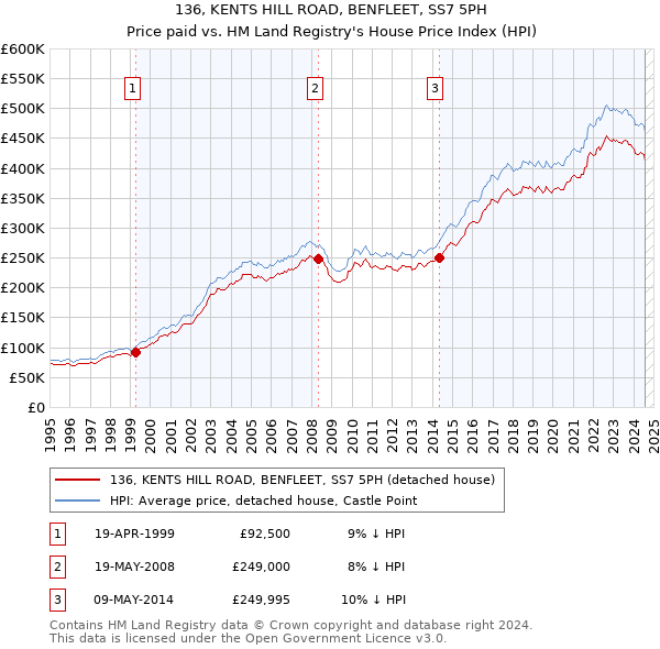 136, KENTS HILL ROAD, BENFLEET, SS7 5PH: Price paid vs HM Land Registry's House Price Index