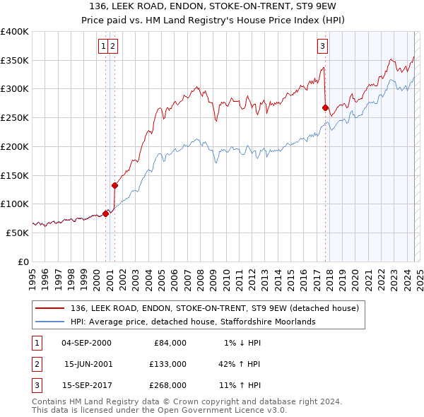 136, LEEK ROAD, ENDON, STOKE-ON-TRENT, ST9 9EW: Price paid vs HM Land Registry's House Price Index