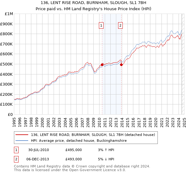 136, LENT RISE ROAD, BURNHAM, SLOUGH, SL1 7BH: Price paid vs HM Land Registry's House Price Index