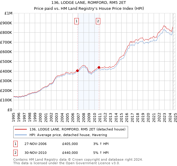 136, LODGE LANE, ROMFORD, RM5 2ET: Price paid vs HM Land Registry's House Price Index