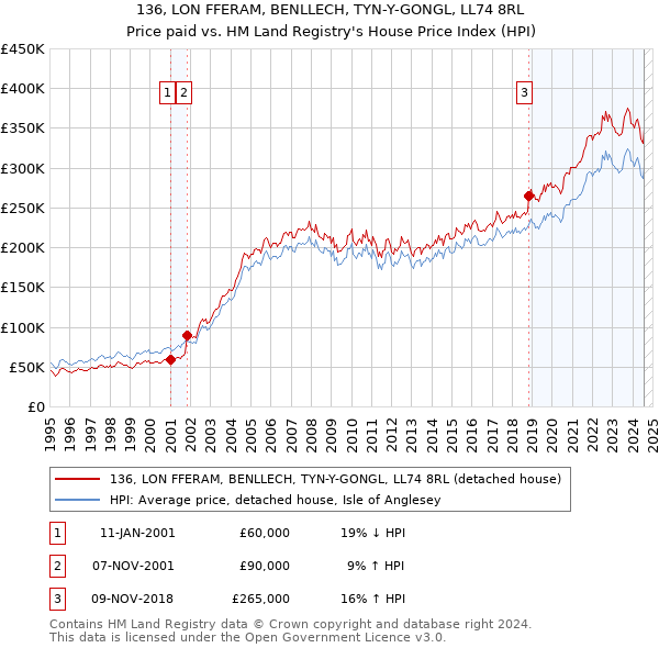 136, LON FFERAM, BENLLECH, TYN-Y-GONGL, LL74 8RL: Price paid vs HM Land Registry's House Price Index