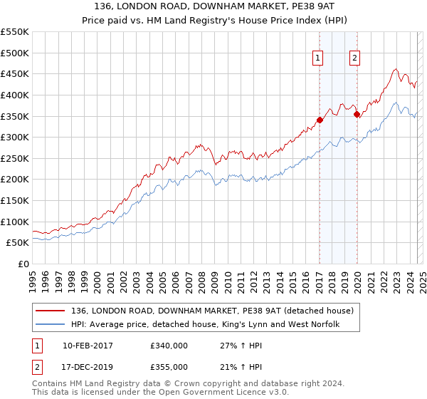 136, LONDON ROAD, DOWNHAM MARKET, PE38 9AT: Price paid vs HM Land Registry's House Price Index