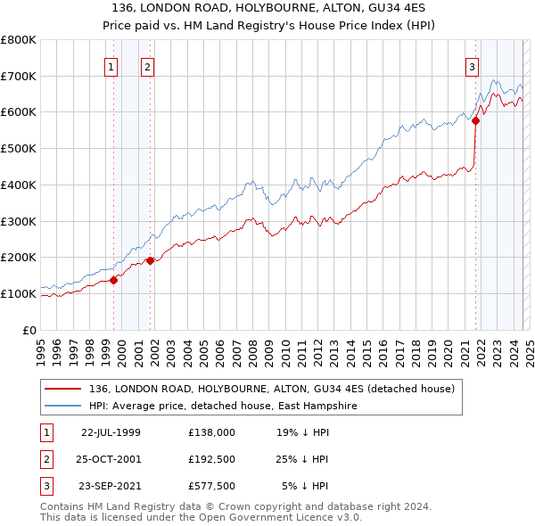 136, LONDON ROAD, HOLYBOURNE, ALTON, GU34 4ES: Price paid vs HM Land Registry's House Price Index