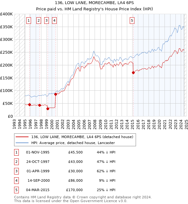 136, LOW LANE, MORECAMBE, LA4 6PS: Price paid vs HM Land Registry's House Price Index