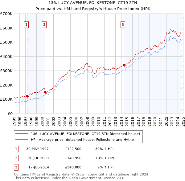 136, LUCY AVENUE, FOLKESTONE, CT19 5TN: Price paid vs HM Land Registry's House Price Index