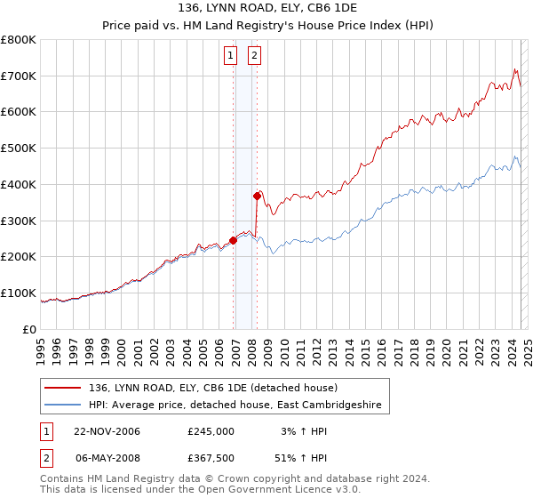 136, LYNN ROAD, ELY, CB6 1DE: Price paid vs HM Land Registry's House Price Index