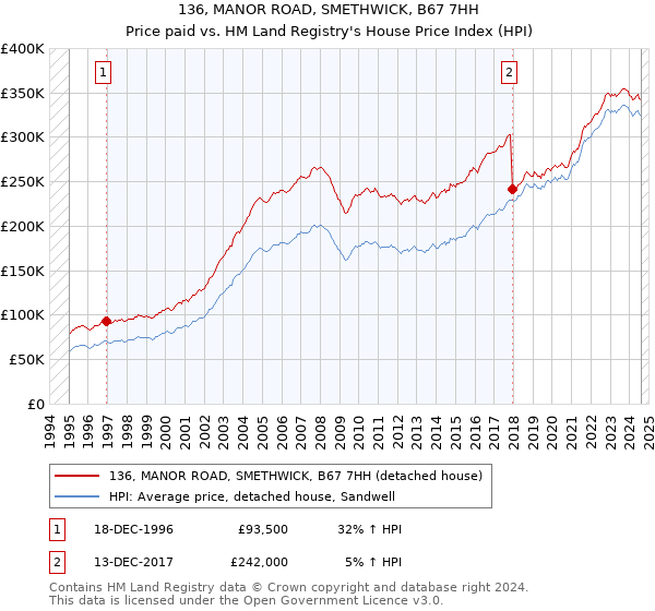 136, MANOR ROAD, SMETHWICK, B67 7HH: Price paid vs HM Land Registry's House Price Index