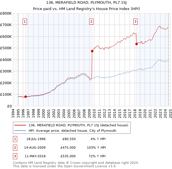 136, MERAFIELD ROAD, PLYMOUTH, PL7 1SJ: Price paid vs HM Land Registry's House Price Index