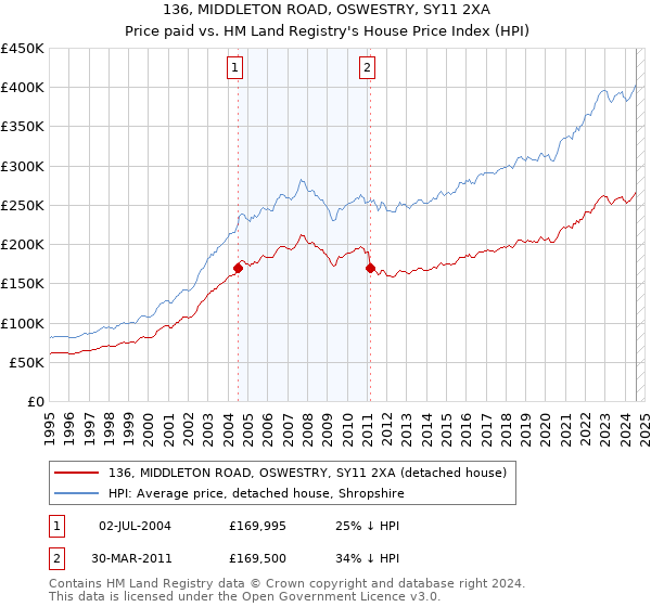 136, MIDDLETON ROAD, OSWESTRY, SY11 2XA: Price paid vs HM Land Registry's House Price Index