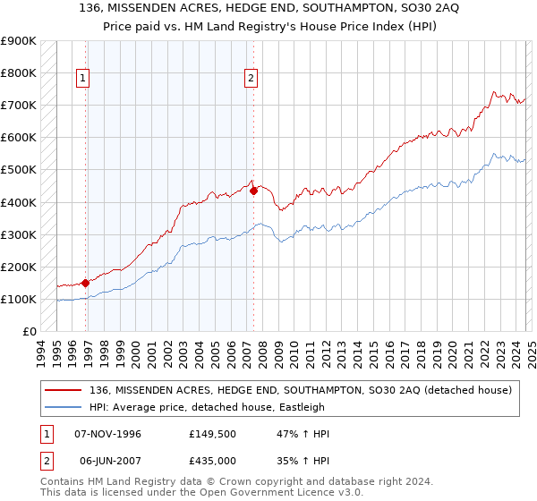 136, MISSENDEN ACRES, HEDGE END, SOUTHAMPTON, SO30 2AQ: Price paid vs HM Land Registry's House Price Index