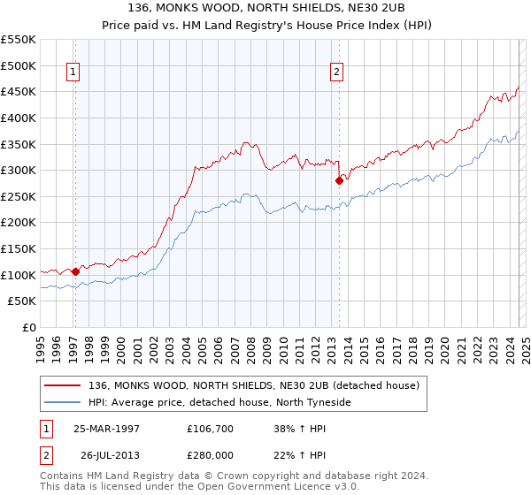 136, MONKS WOOD, NORTH SHIELDS, NE30 2UB: Price paid vs HM Land Registry's House Price Index