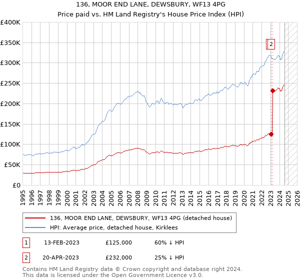 136, MOOR END LANE, DEWSBURY, WF13 4PG: Price paid vs HM Land Registry's House Price Index