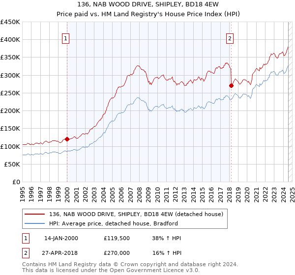 136, NAB WOOD DRIVE, SHIPLEY, BD18 4EW: Price paid vs HM Land Registry's House Price Index