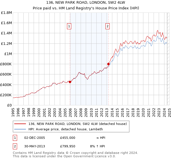 136, NEW PARK ROAD, LONDON, SW2 4LW: Price paid vs HM Land Registry's House Price Index