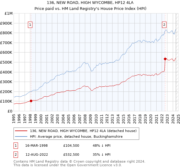 136, NEW ROAD, HIGH WYCOMBE, HP12 4LA: Price paid vs HM Land Registry's House Price Index