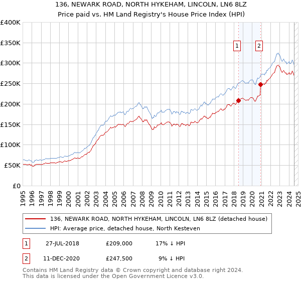 136, NEWARK ROAD, NORTH HYKEHAM, LINCOLN, LN6 8LZ: Price paid vs HM Land Registry's House Price Index