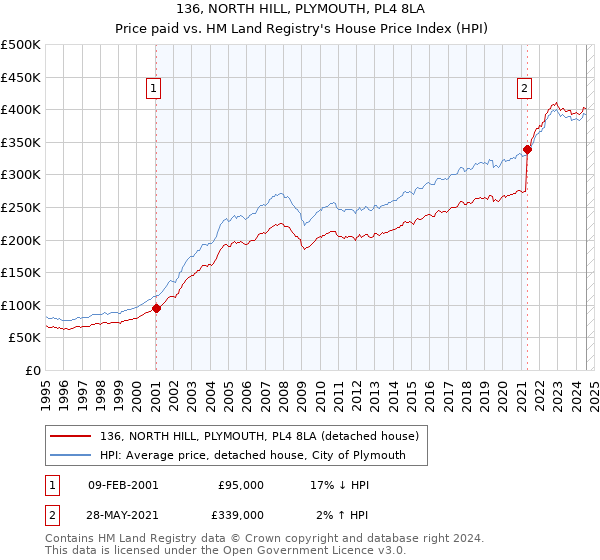 136, NORTH HILL, PLYMOUTH, PL4 8LA: Price paid vs HM Land Registry's House Price Index