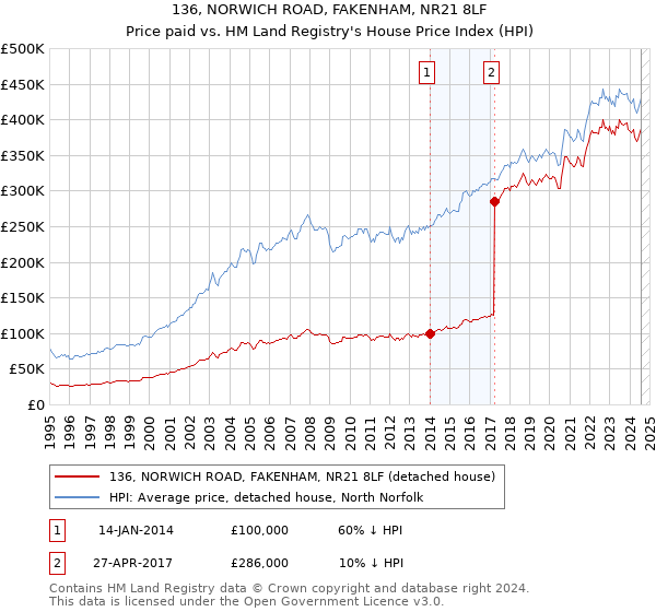 136, NORWICH ROAD, FAKENHAM, NR21 8LF: Price paid vs HM Land Registry's House Price Index