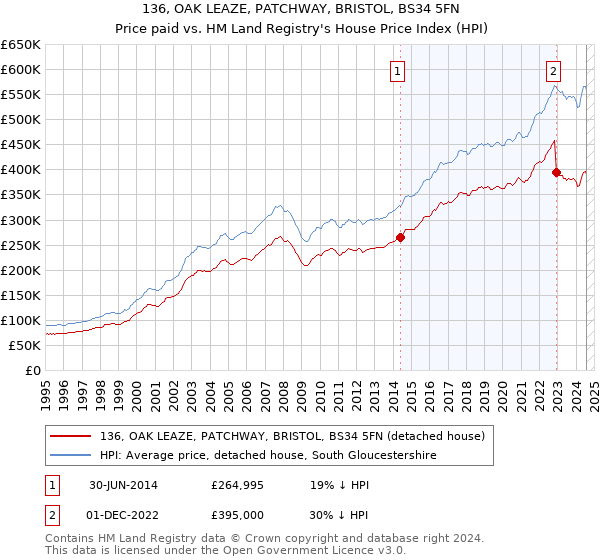 136, OAK LEAZE, PATCHWAY, BRISTOL, BS34 5FN: Price paid vs HM Land Registry's House Price Index