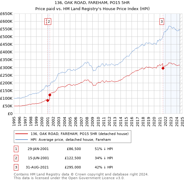 136, OAK ROAD, FAREHAM, PO15 5HR: Price paid vs HM Land Registry's House Price Index