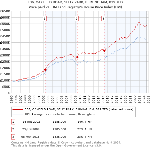 136, OAKFIELD ROAD, SELLY PARK, BIRMINGHAM, B29 7ED: Price paid vs HM Land Registry's House Price Index