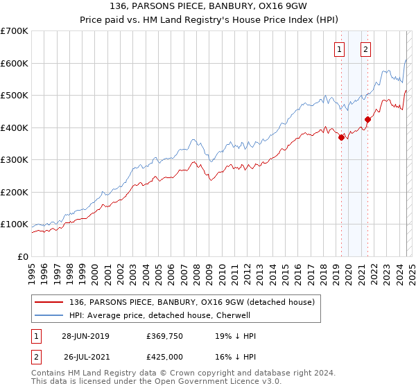 136, PARSONS PIECE, BANBURY, OX16 9GW: Price paid vs HM Land Registry's House Price Index