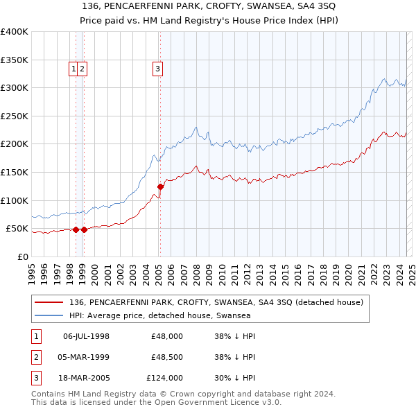 136, PENCAERFENNI PARK, CROFTY, SWANSEA, SA4 3SQ: Price paid vs HM Land Registry's House Price Index