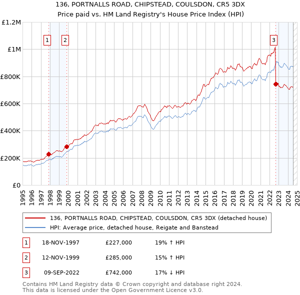 136, PORTNALLS ROAD, CHIPSTEAD, COULSDON, CR5 3DX: Price paid vs HM Land Registry's House Price Index