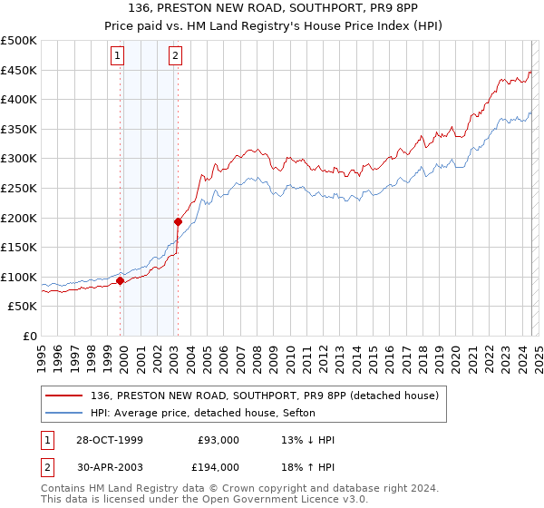 136, PRESTON NEW ROAD, SOUTHPORT, PR9 8PP: Price paid vs HM Land Registry's House Price Index